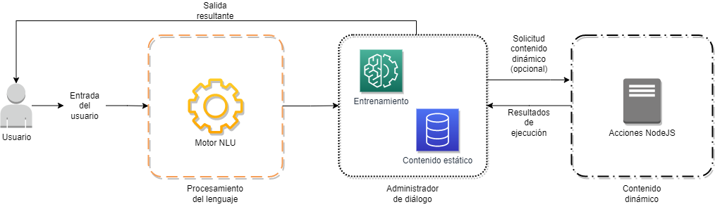 Ciclo de vida de intercambio de mensajes con Botpress